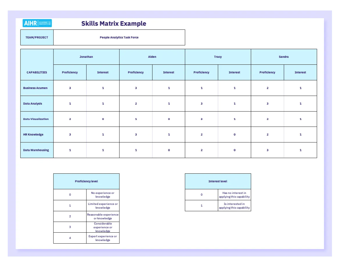 แม่แบบเมทริกซ์สมรรถนะทักษะ AIHR: แม่แบบแผนที่ขีดความสามารถทางธุรกิจ