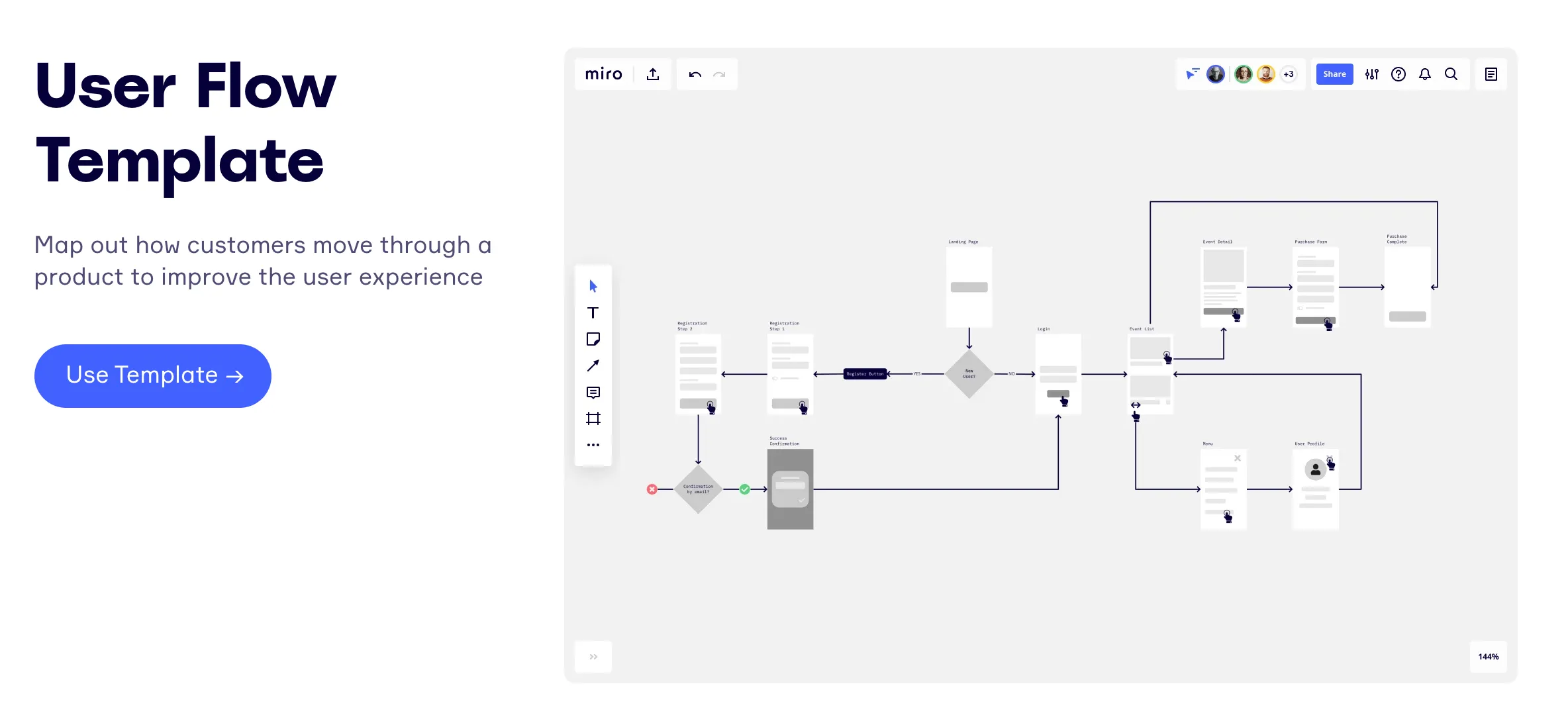 Modèle de flux d'utilisateur de Miro