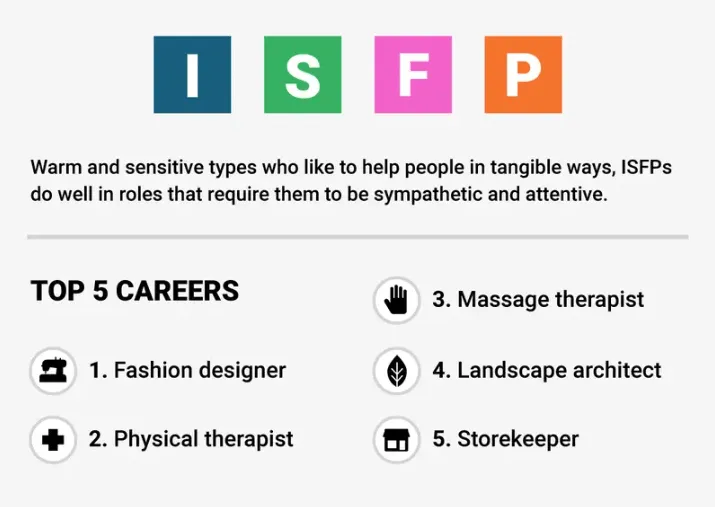 Kariéra ISFP