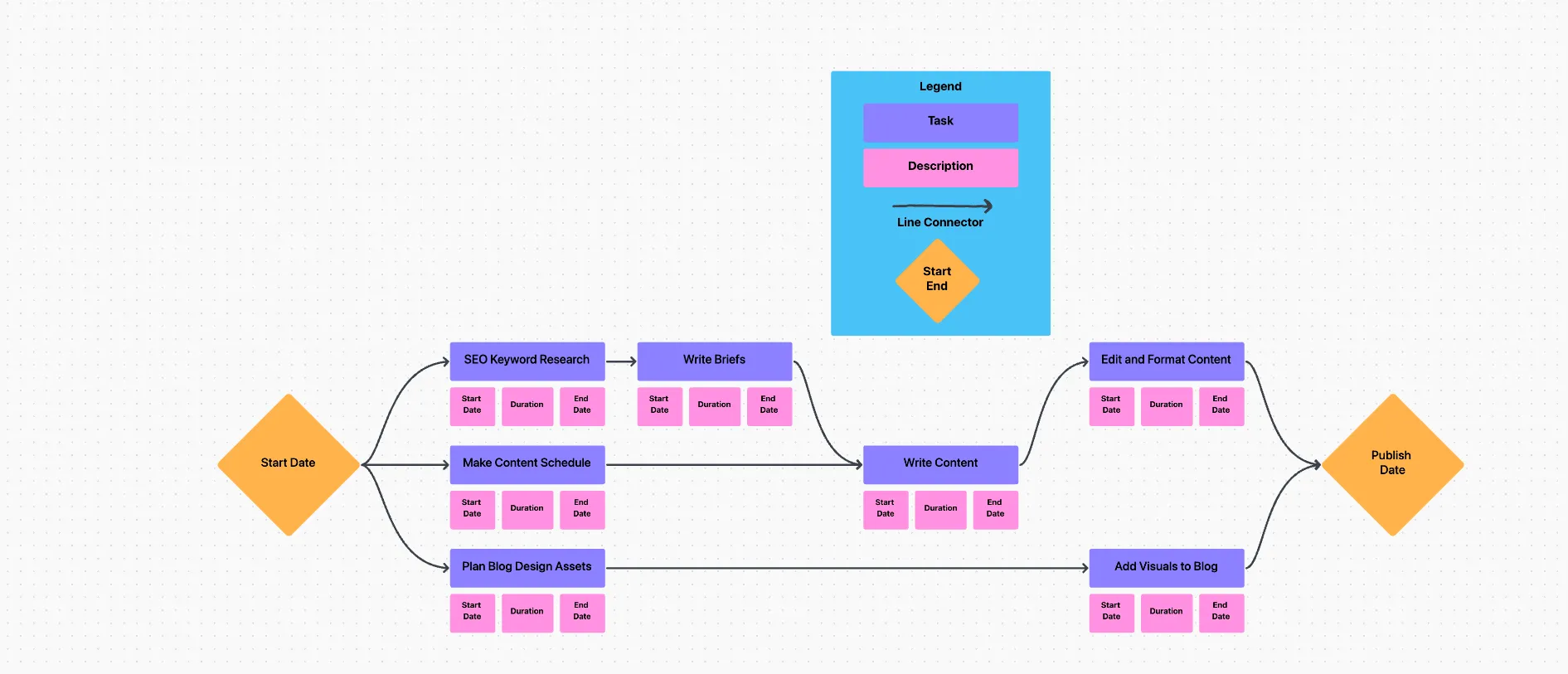 Esempio di grafico PERT per il contenuto in ClickUp