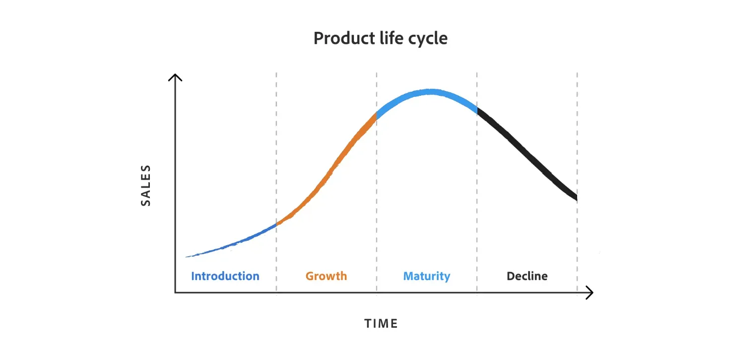 Schéma du cycle de vie d'un produit