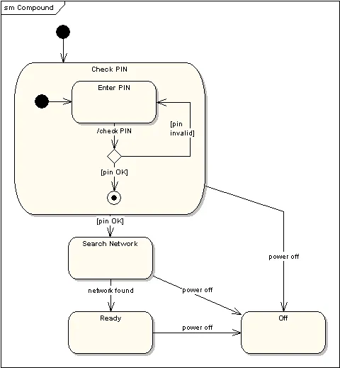 แผนภาพเครื่องจักรสถานะ UML : ตัวอย่างแผนภาพ UML