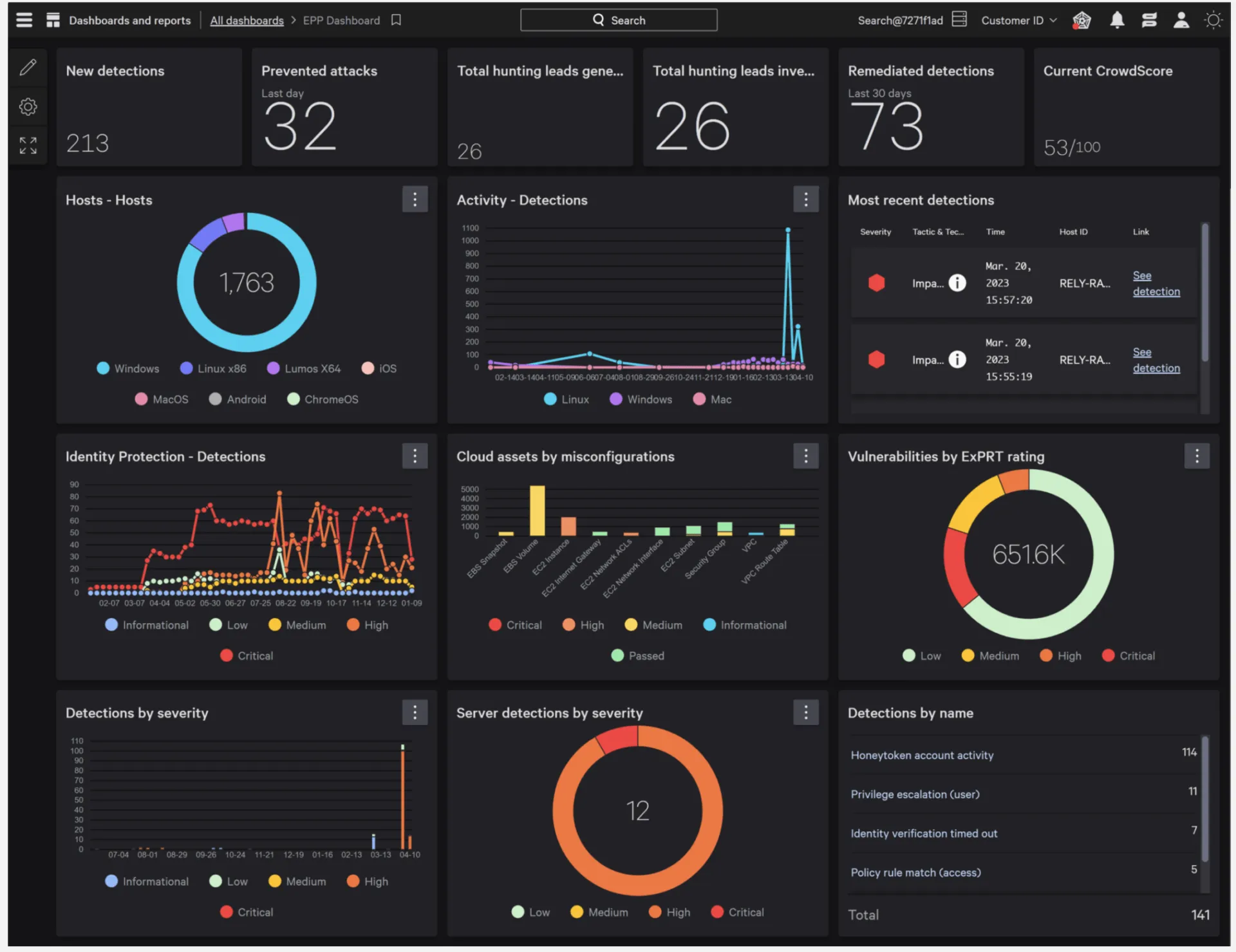 Painel de relatórios do CrowdStrike Falcon
