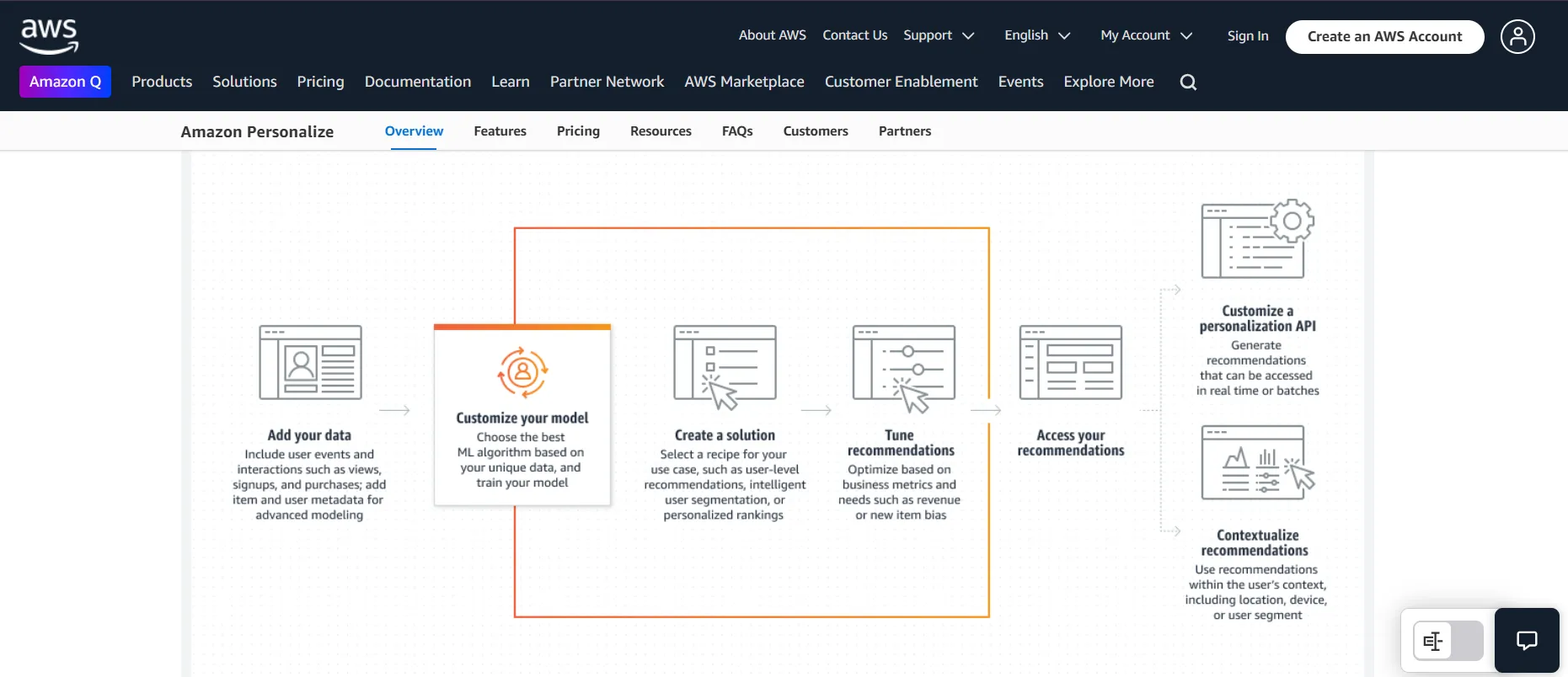 لوحة تحكم Amazon Personalize