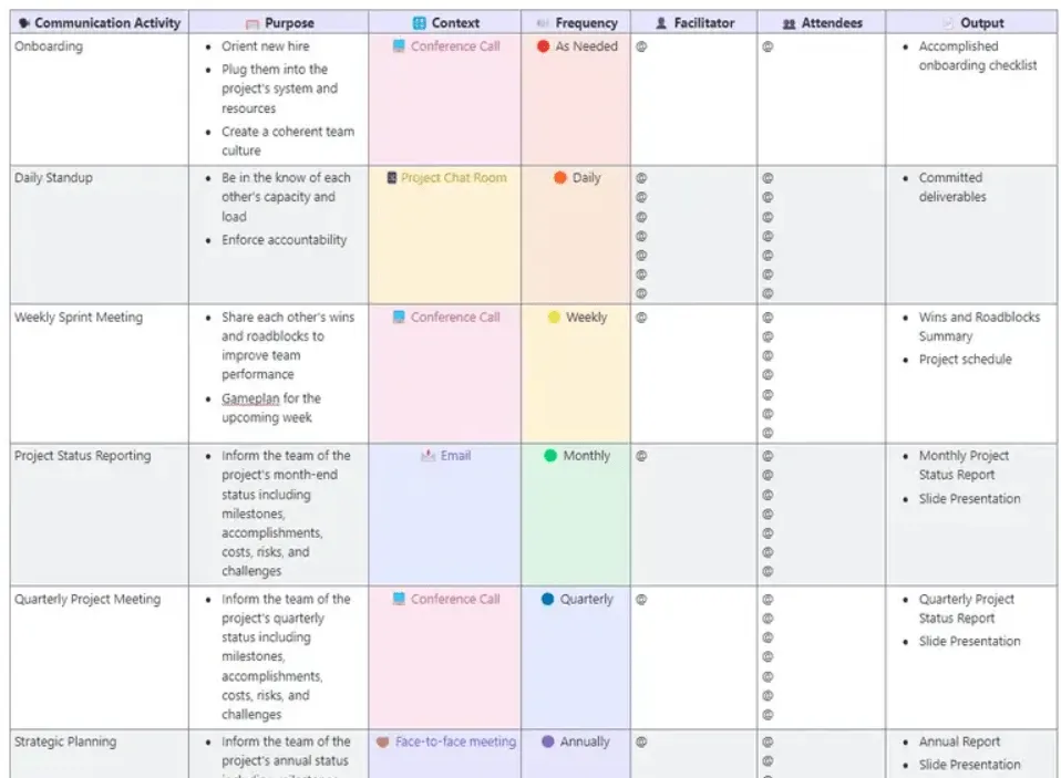 Erstellen Sie mit der Kommunikationsmatrix-Vorlage von ClickUp einen Überblick darüber, wer was wann und wie wissen muss.