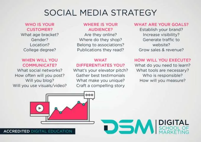 Social-Media-Strategie