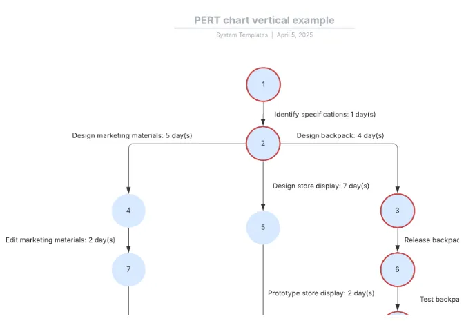 Вертикален шаблон за PERT диаграма: шаблони за диаграми на Гант в Lucidchart