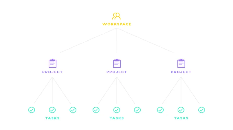 Hierarquia de projetos no Asana