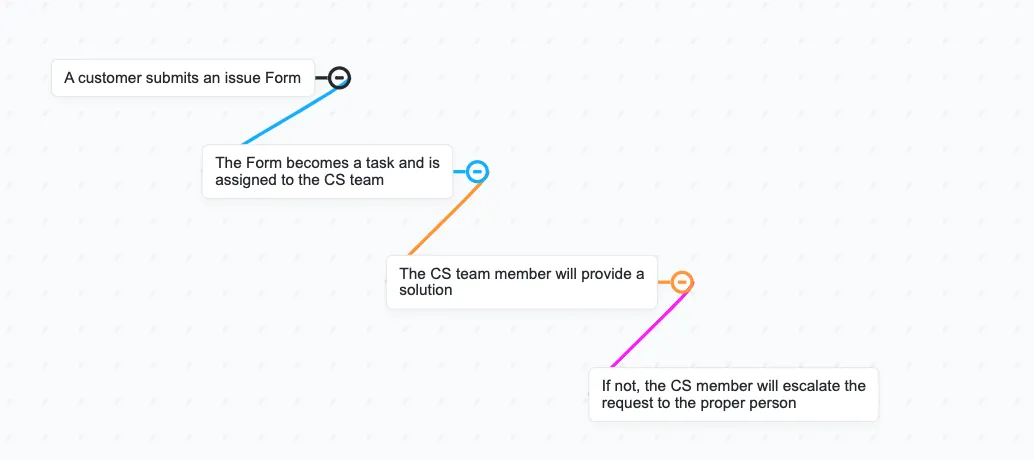 ClickUp Mindmaps: Software für Workflow-Diagramme