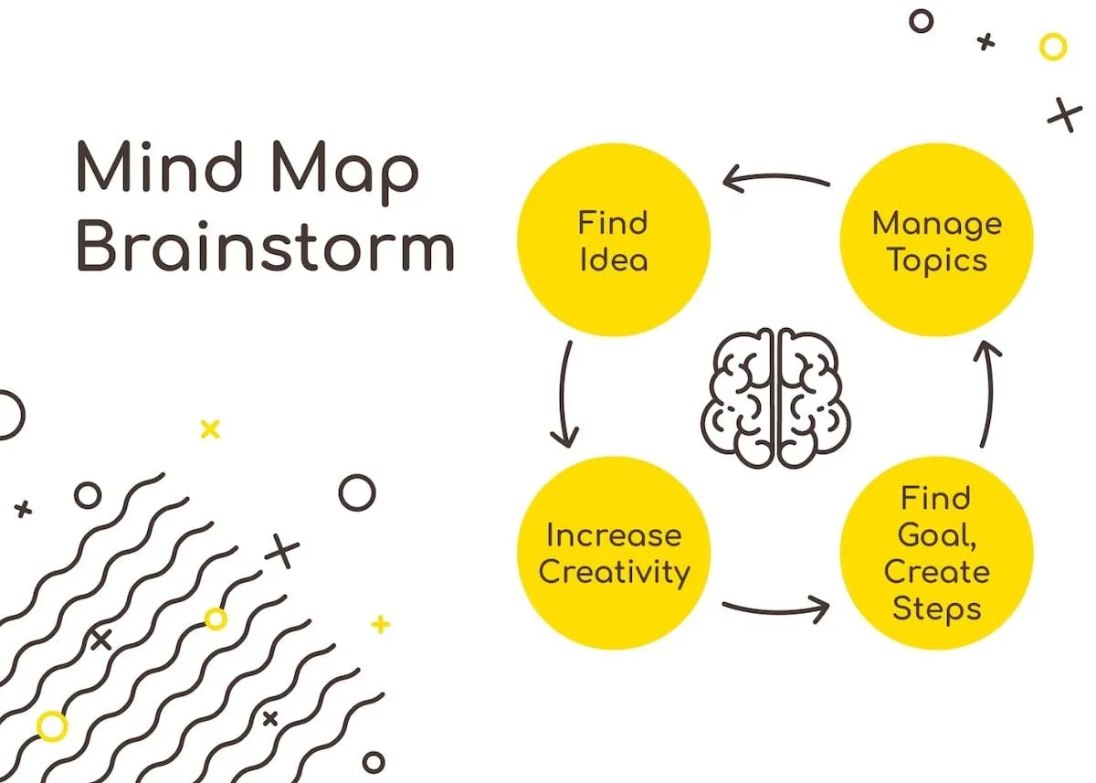 Modèles de brainstorming : Modèle de brainstorming carte mentale de Google Docs