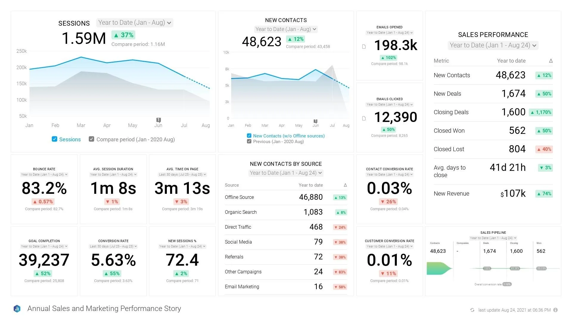 Databox Dashboard: il miglior software per dashboard