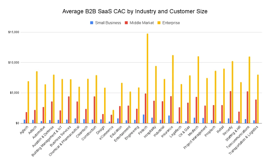 Métricas de tasa de conversión por sector: CAC
