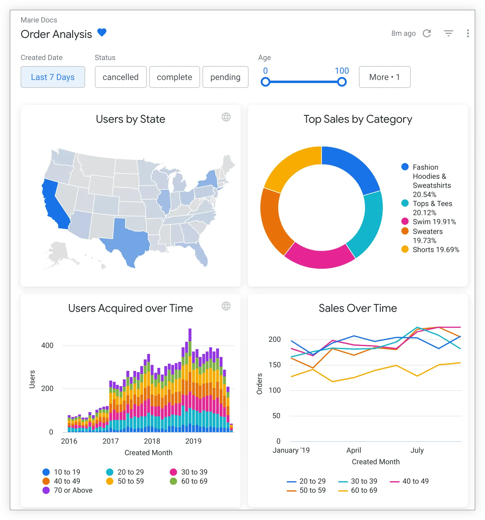 Looker by Google Dashboard