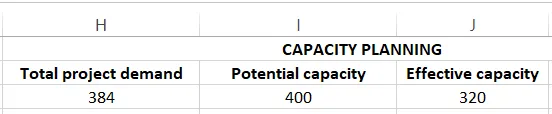 Bảng lập kế hoạch sức chứa trong Excel