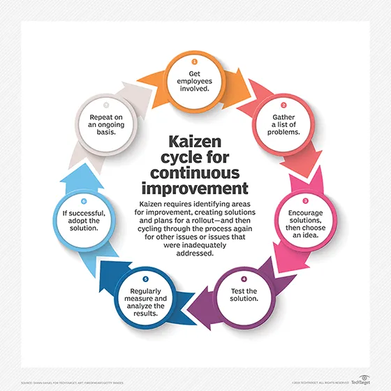 Chu kỳ Kaizen