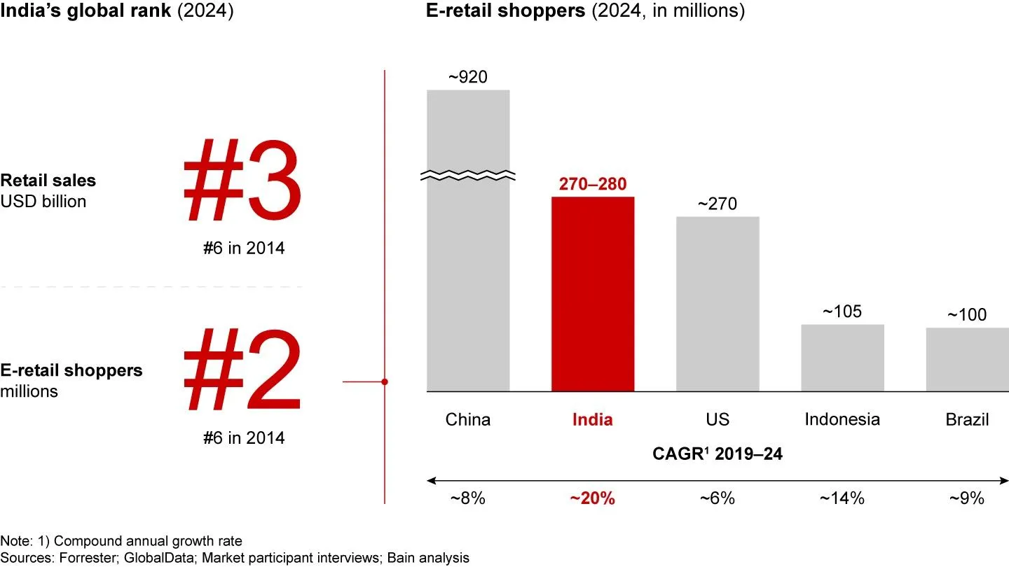 Verkooptrends in India 2026