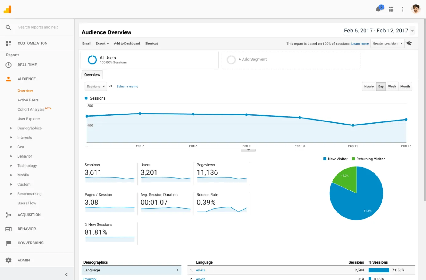 Google Analytics