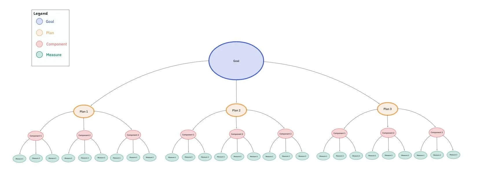 A ClickUp Strategic Plan Whiteboard segítségével alakítsa át az irányítási célokat kezdeményezésekké és mérhető eredményekké