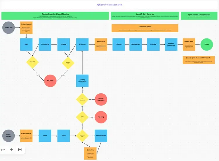 Modèle de gestion agile Scrum ClickUp