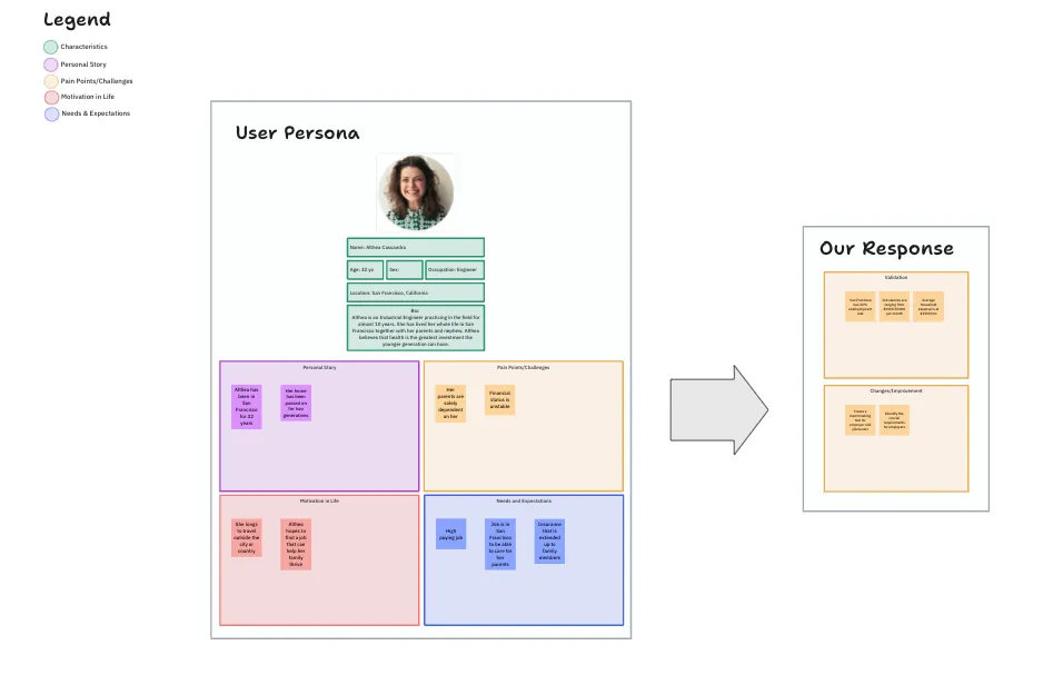 User Persona: modello per workshop di design thinking