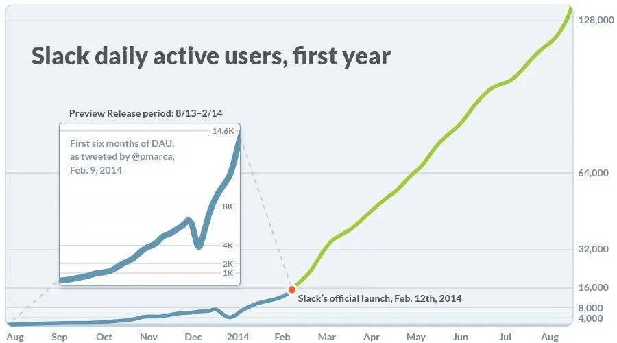 Gráfico de usuarios activos de Slack