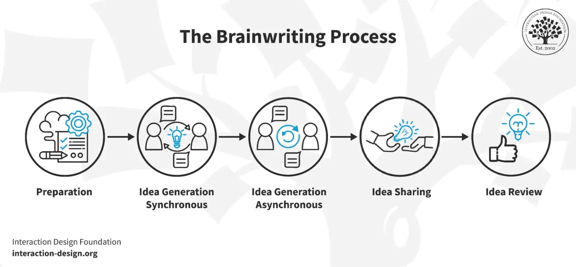 Proceso de brainwriting: técnicas de ideación