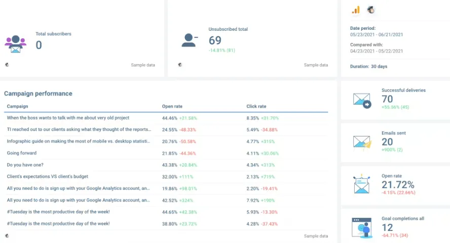 Beispiel für ein Mailchimp-Dashboard mit einer Whatagraph-Integration
