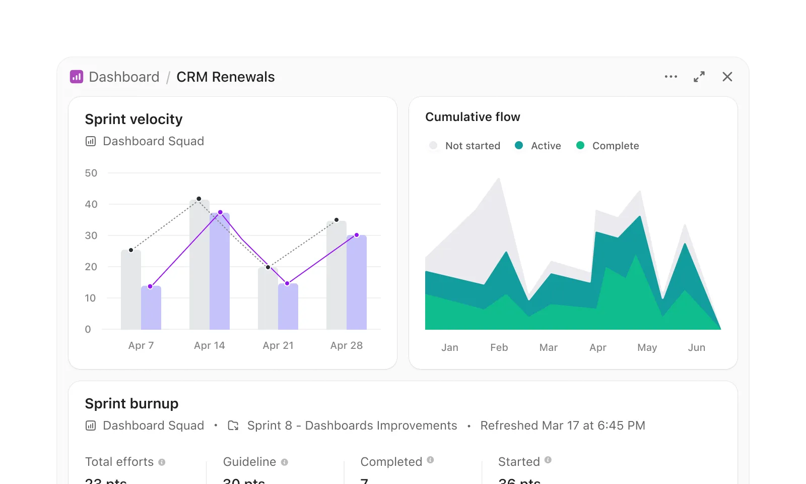 Visualisera projektdata med hjälp av ClickUp-instrumentpaneler utan SQL-frågor