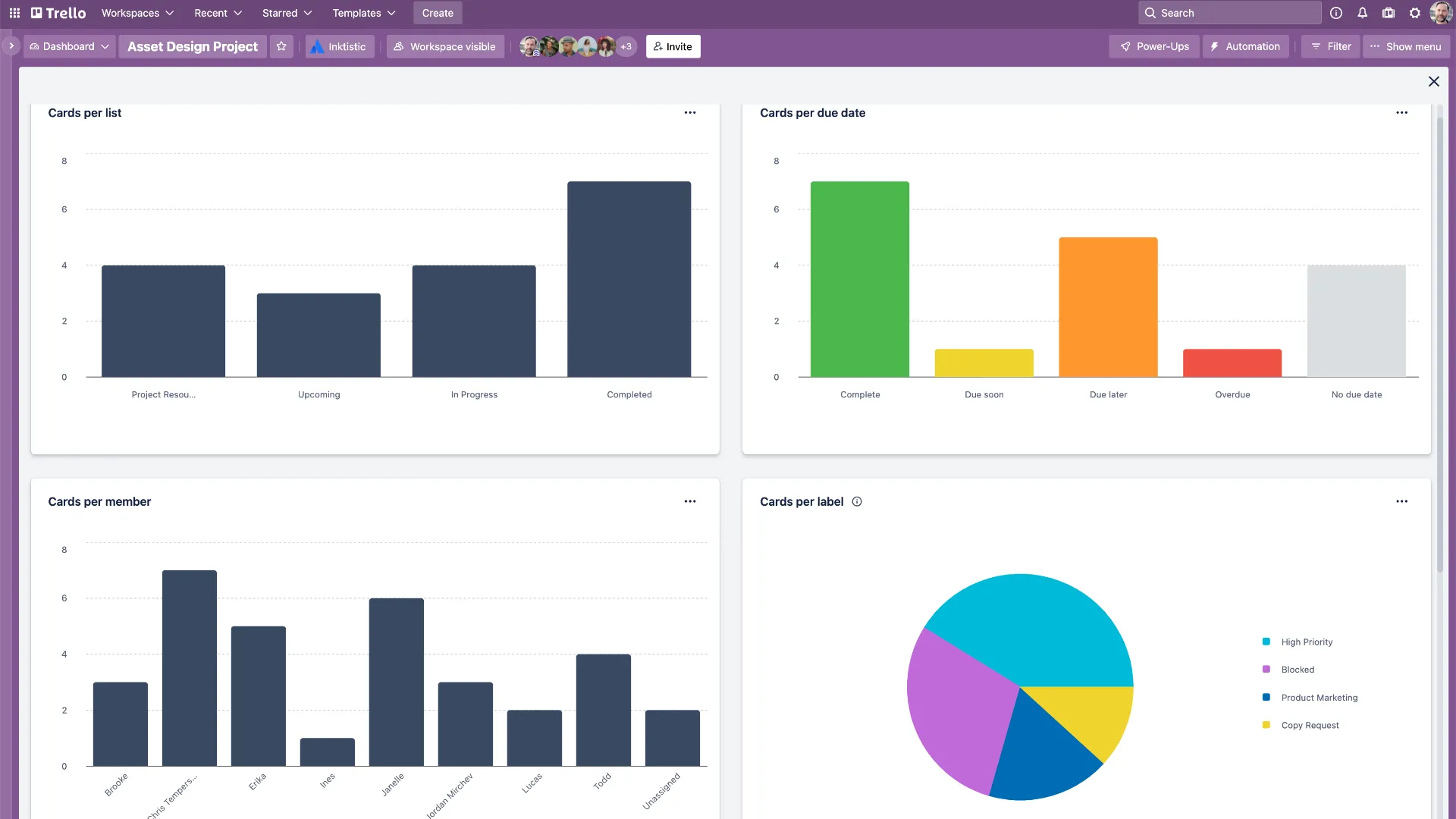 Dashboard Trello: Trello vs Monday