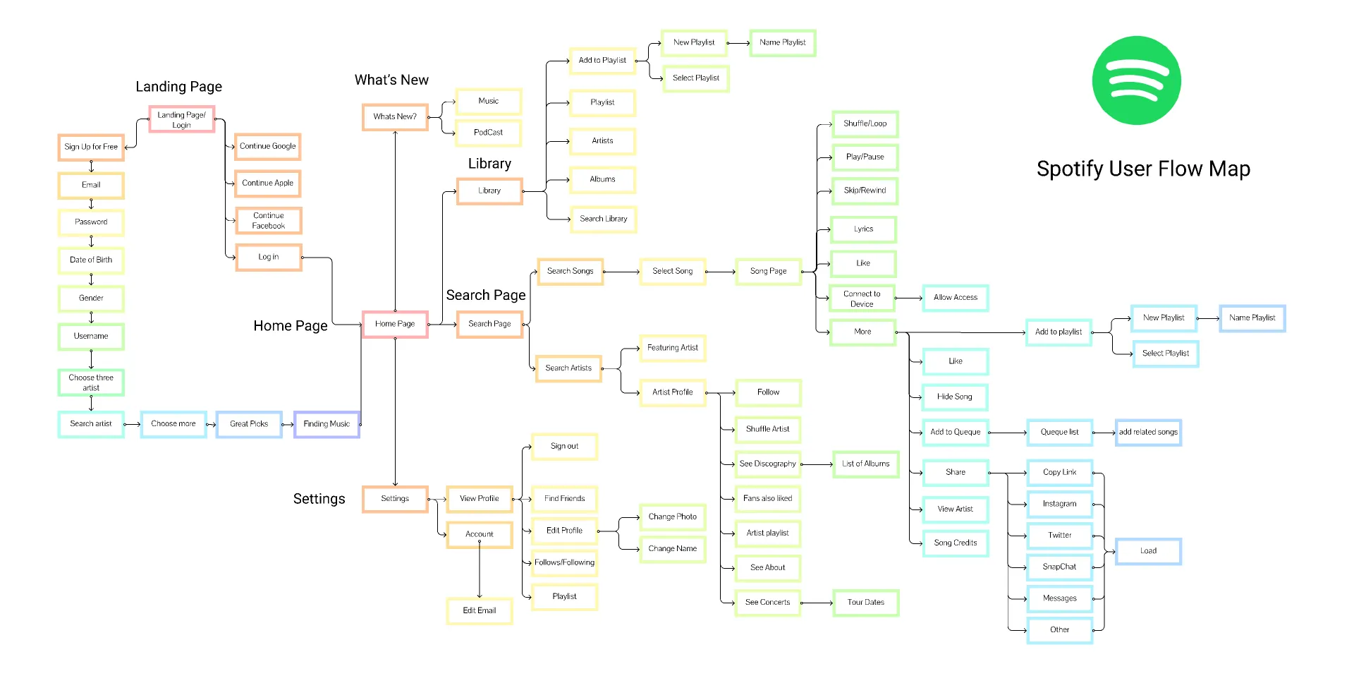 Ví dụ về luồng người dùng Spotify