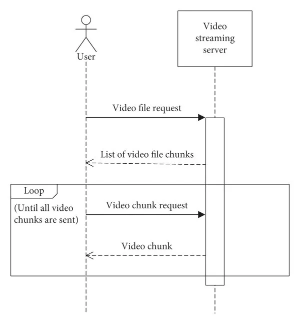 Esempi di diagrammi di sequenza: software di streaming video