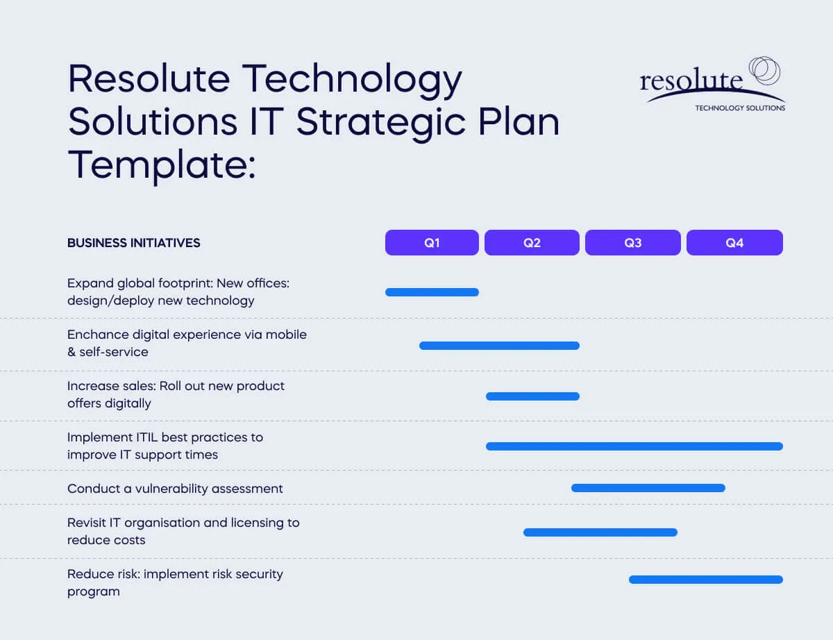 Zdroje Technologická řešení Strategický plán IT