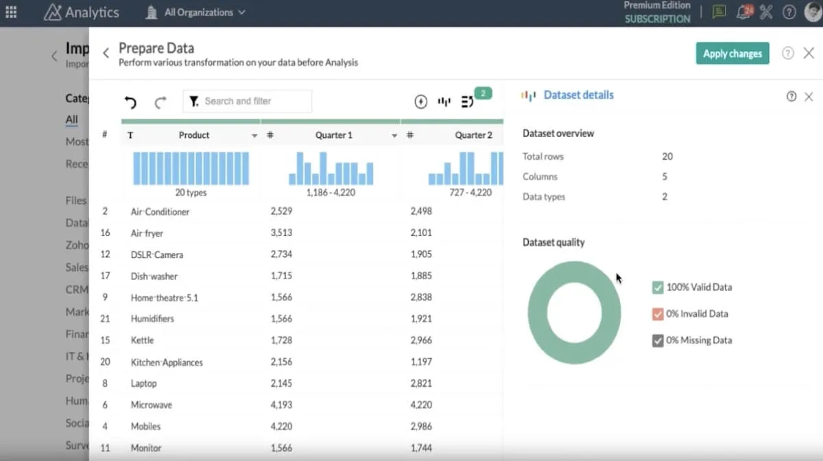 Software di business intelligence: personalizzazione dei dati in Zoho Analytics
