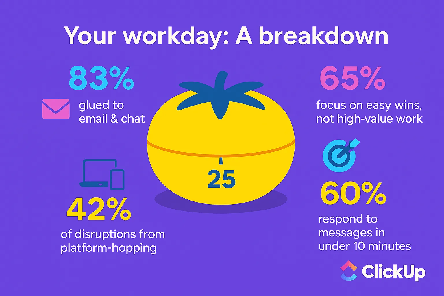 Data infografis ClickUp Insights tentang Metode Pomodoro