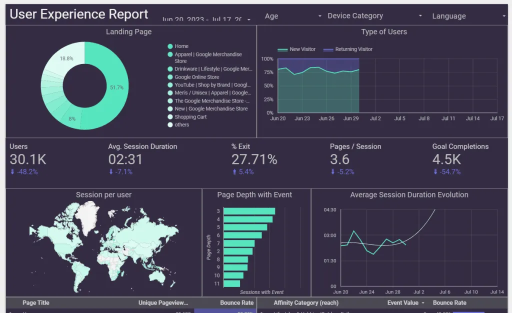 Looker Studio Dashboard: il miglior software per dashboard