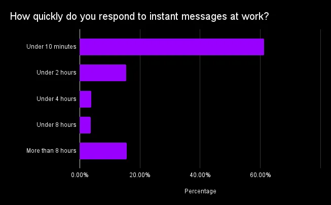 Com que rapidez você responde a mensagens instantâneas no trabalho: conclusões dos dados da pesquisa