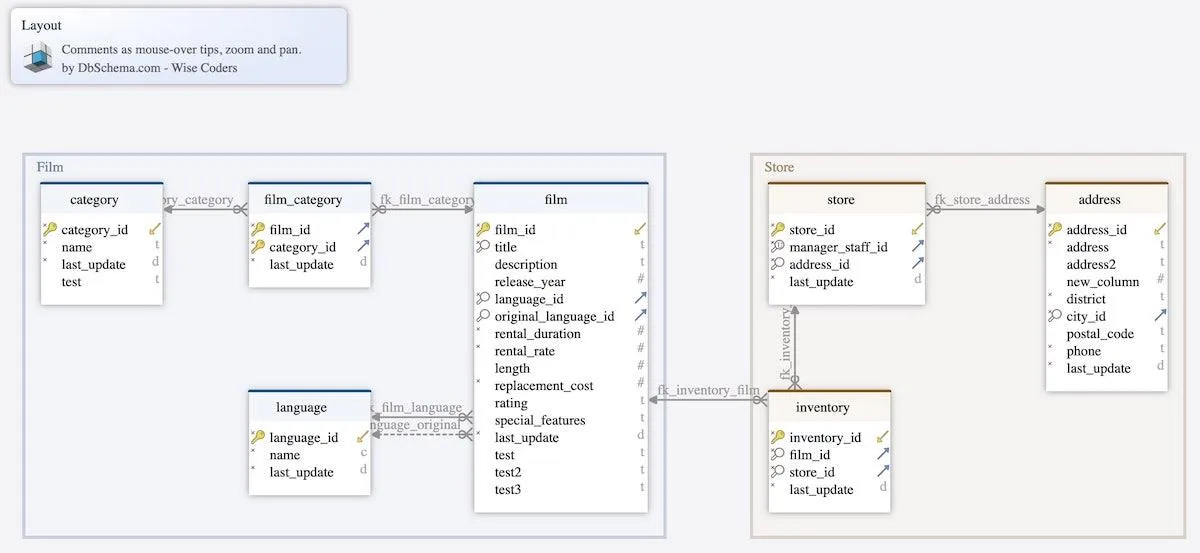 Ejemplo de un diagrama creado en DbSchema.