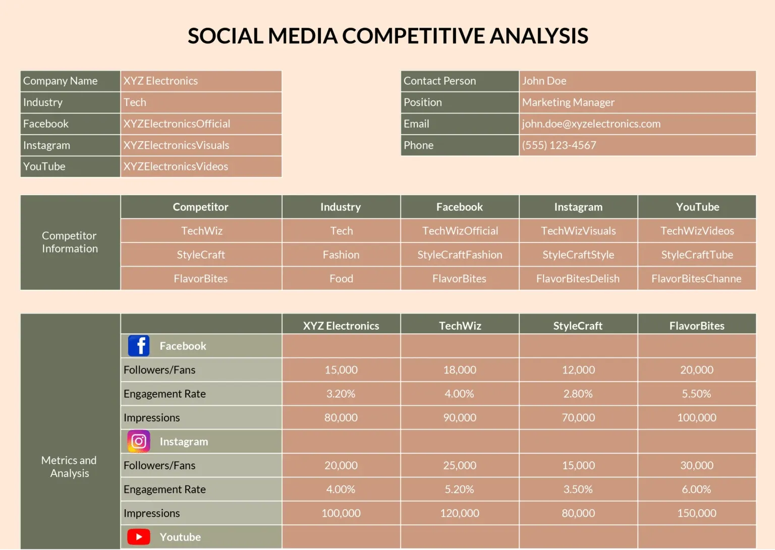 Modello di analisi competitiva dei social media di Coefficient