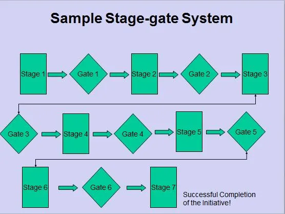 Примерна система Stage-Gate или Phase Gate
