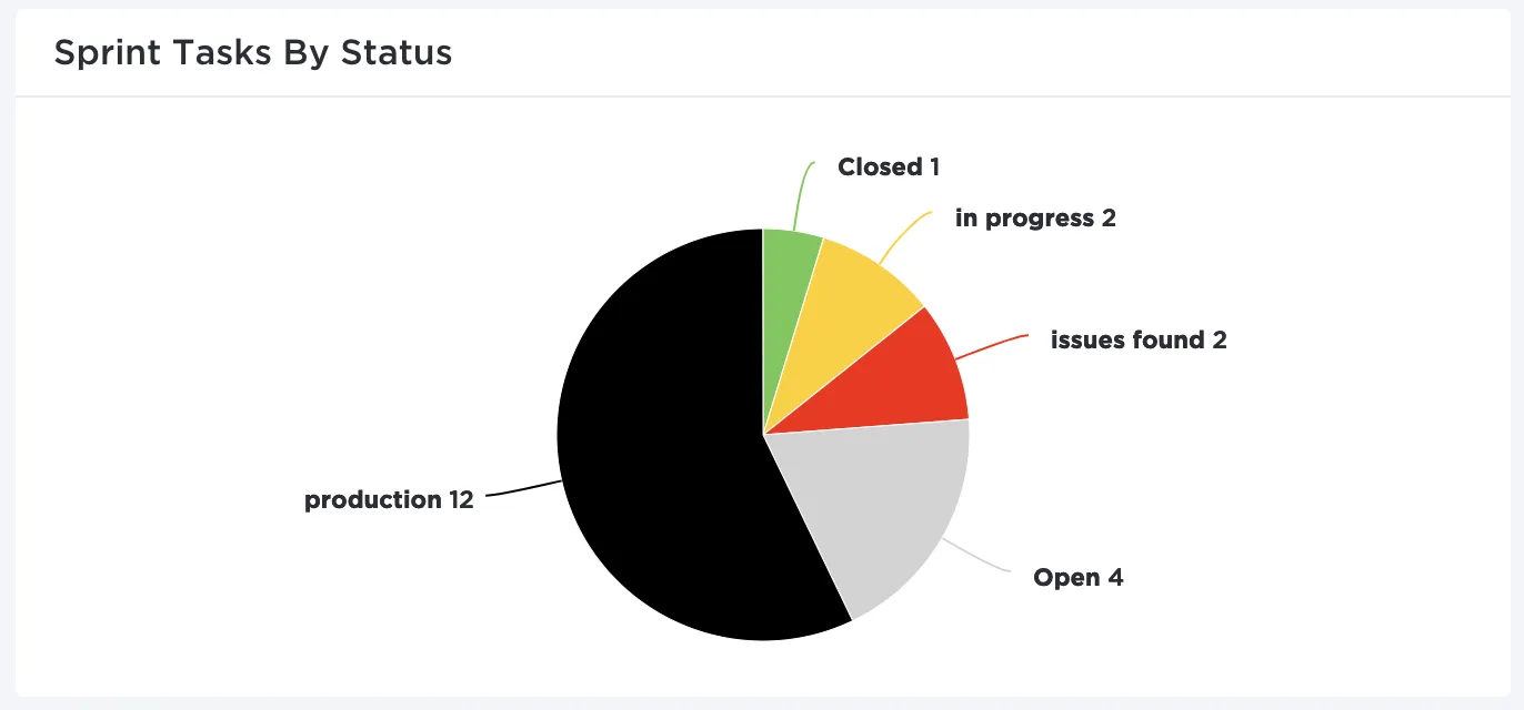 Oszlop- és kördiagramok a ClickUp segítségével: hogyan készítsen vízesésdiagramot a Google Táblázatokban