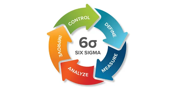 Triết lý Six Sigma