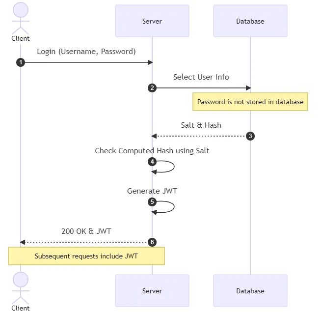 ตัวอย่างแผนภาพนางเงือก: แผนภาพลำดับเพื่ออธิบายการไหลของ API