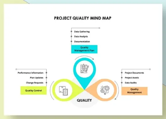Mẫu Bản đồ Tư duy Chất lượng Dự án Microsoft Word của Template.net