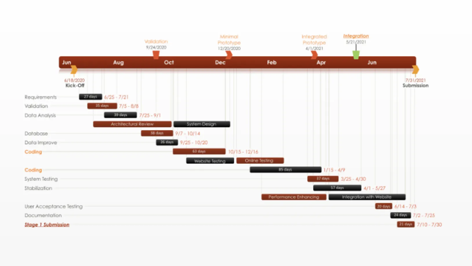 Modèle de diagramme PERT PowerPoint par Échéancier Office