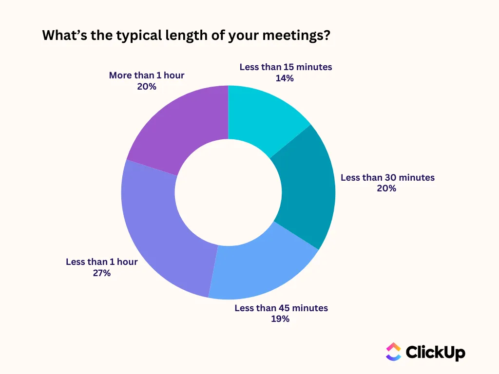 كيفية استبدال عمليات تسجيل الحضور الجماعي على Zoom بـ ClickUp Syncup