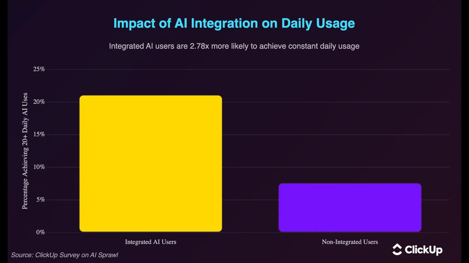 Sondage ClickUp sur la prolifération de l'IA : impact de l'intégration de l'IA sur l'utilisation quotidienne