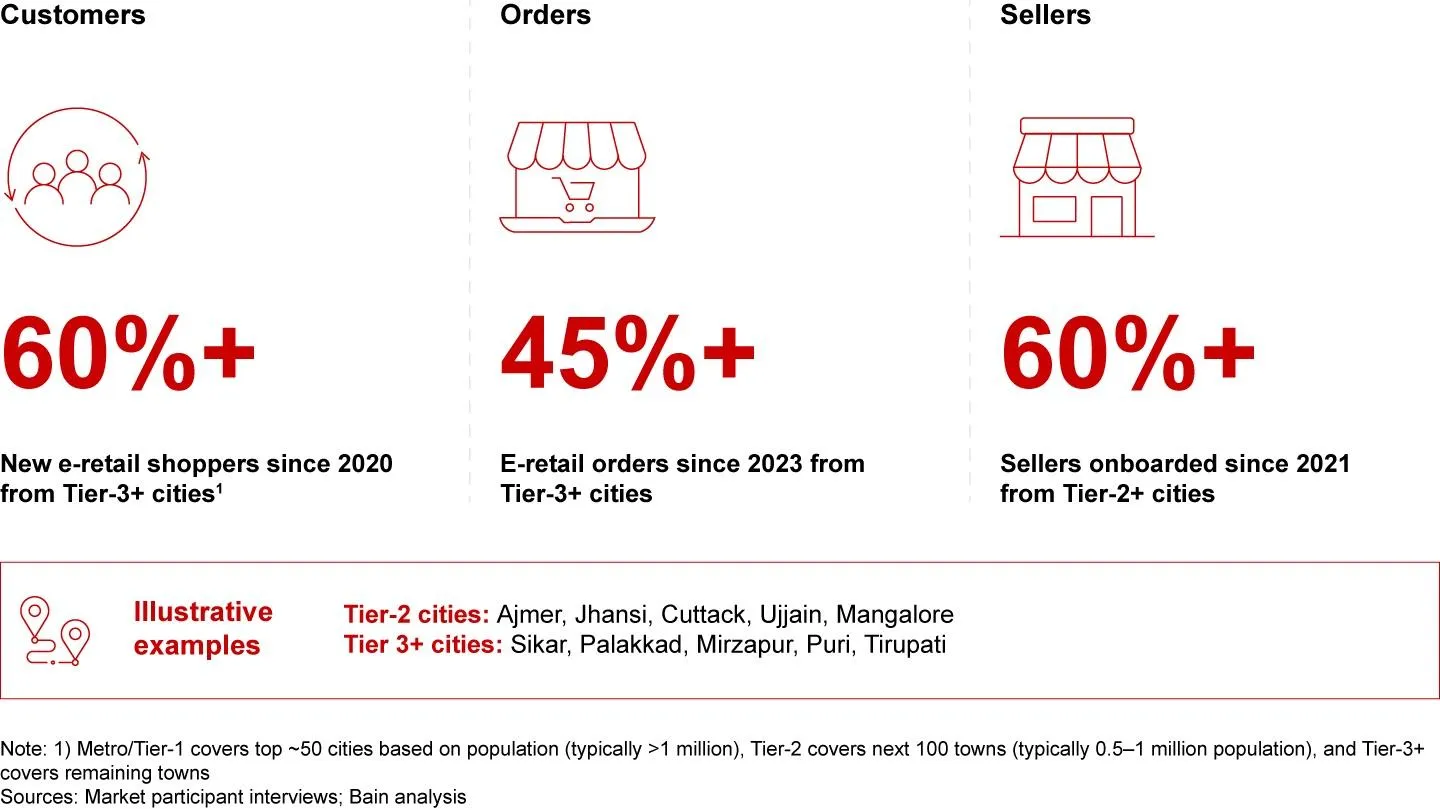 Verkooptrends in India als sleutel tot groei