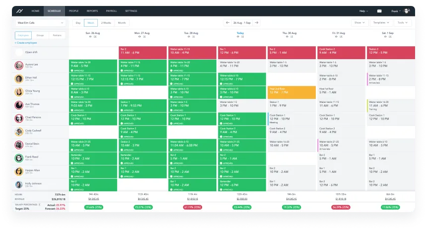 Tableau de bord Planday