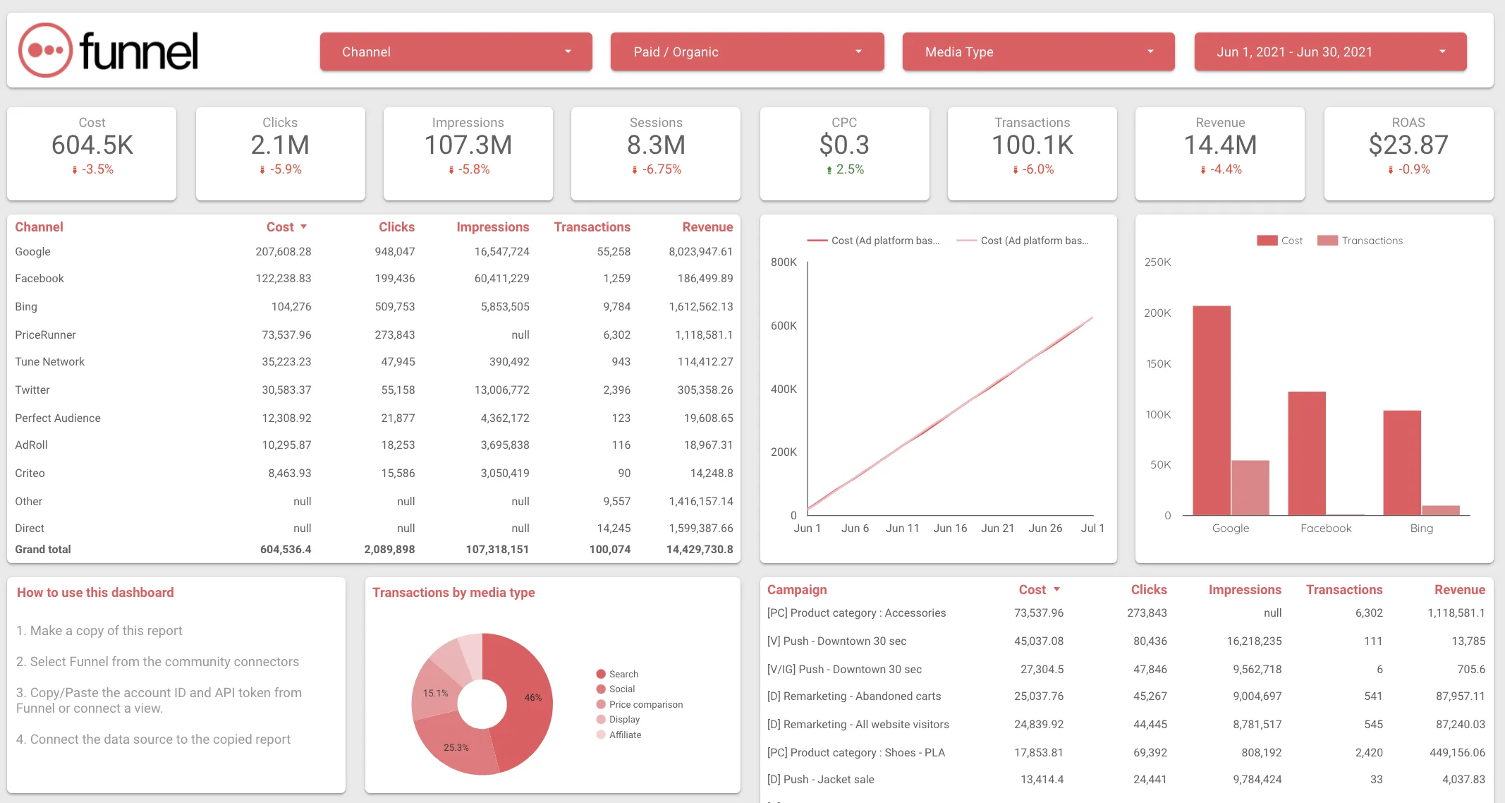 Cree visualizaciones de datos para diversos fines con Funnel.