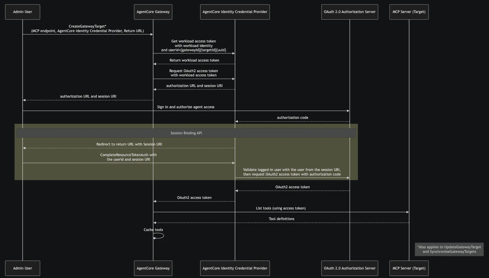 Amazon Bedrock AgentCore Gateway